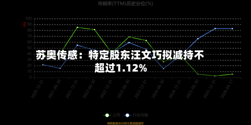 苏奥传感：特定股东汪文巧拟减持不超过1.12%