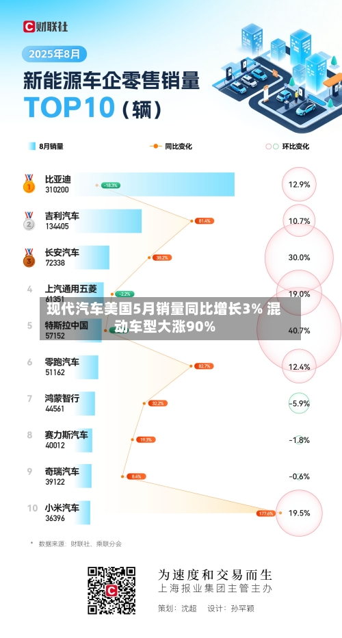 现代汽车美国5月销量同比增长3% 混动车型大涨90%