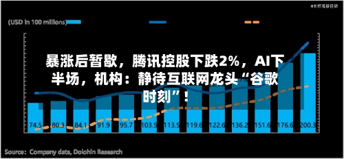 暴涨后暂歇，腾讯控股下跌2%，AI下半场，机构：静待互联网龙头“谷歌时刻”！