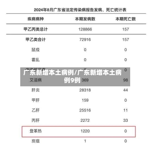 广东新增本土病例/广东新增本土病例9例