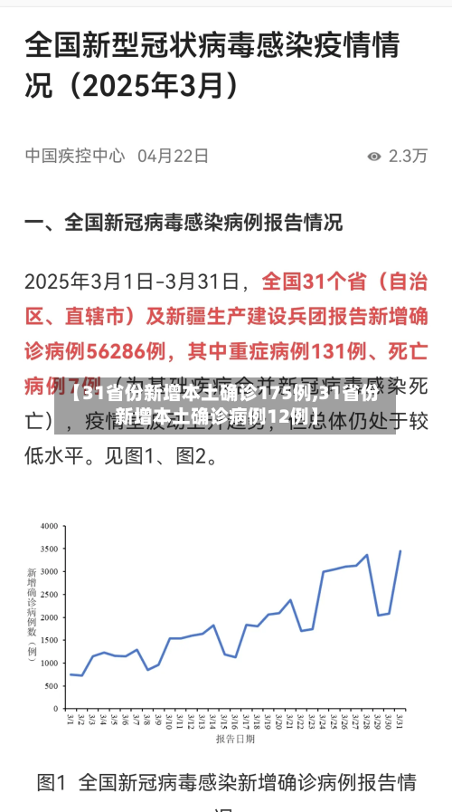 【31省份新增本土确诊175例,31省份新增本土确诊病例12例】-第2张图片