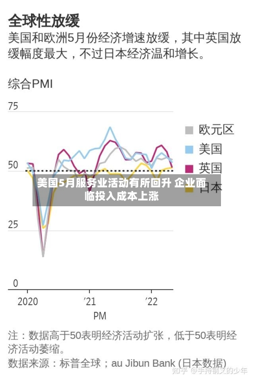 美国5月服务业活动有所回升 企业面临投入成本上涨-第2张图片