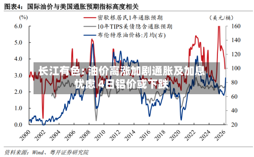 长江有色: 油价高涨加剧通胀及加息忧虑 4日铝价或下跌-第2张图片