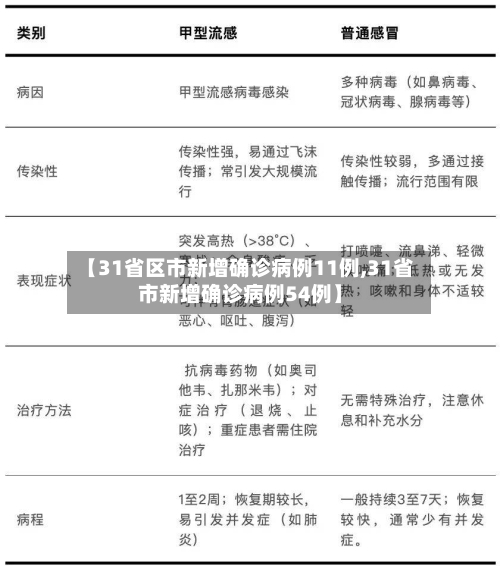 【31省区市新增确诊病例11例,31省市新增确诊病例54例】