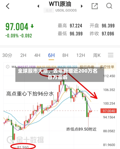 全球股市大涨	，去年新增近200万名百万富翁-第2张图片
